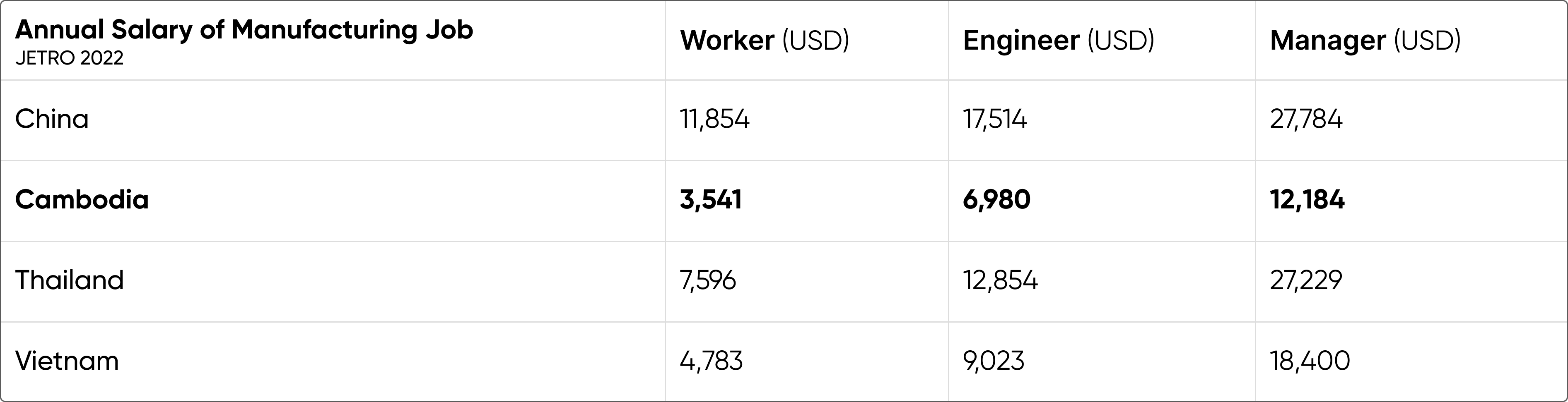 Annual Salary of Manufacturing job, Cambodia, China, Thailand, Vietnam